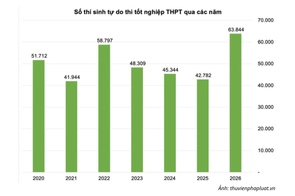 Thí sinh tự do đăng ký thi tốt nghiệp THPT 2026